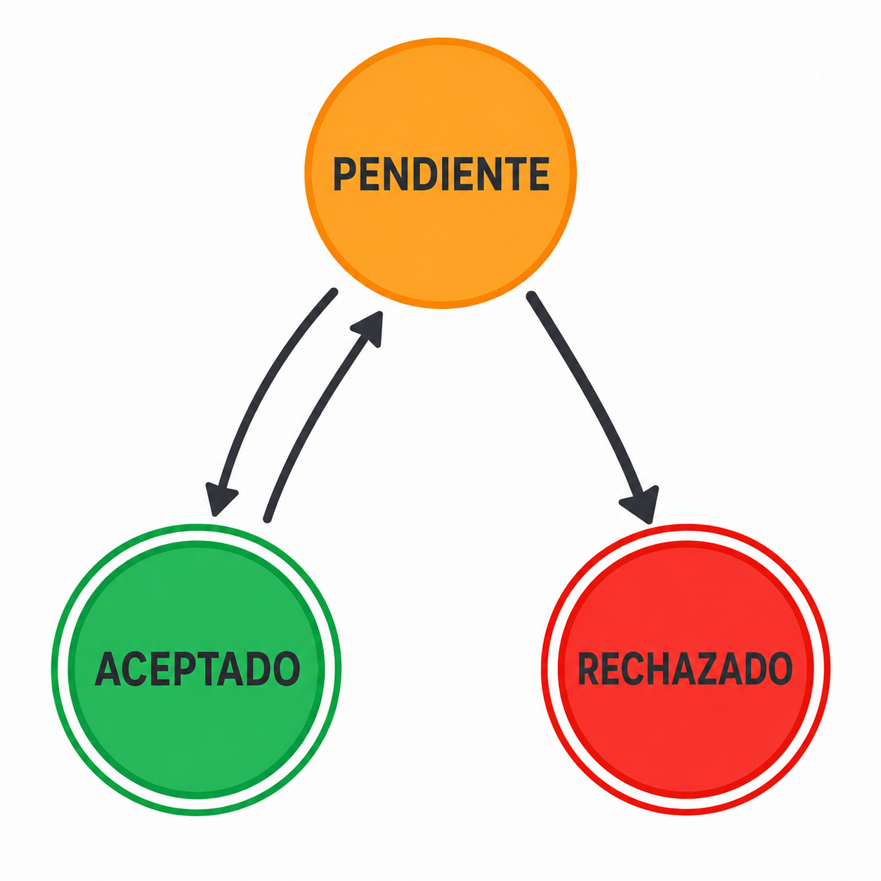 Life Cycle of an Swap