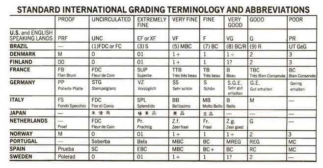 Equivalences of grading coins