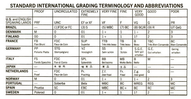 Coin Grading Scale Foronum